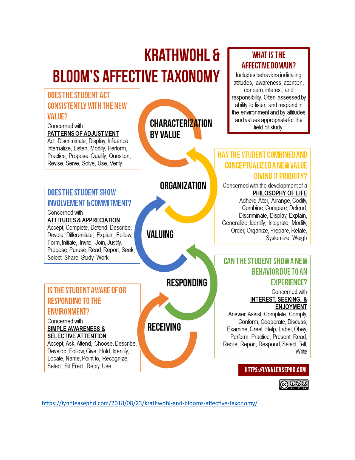 Affective Domain Taxonomy-1 - Lynnleasephd/2018/08/23/krathwohl-and ...