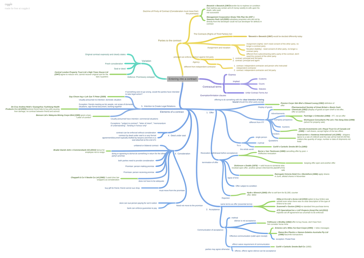 Entering into a contract mindmap - Entering into a contract Contractual ...