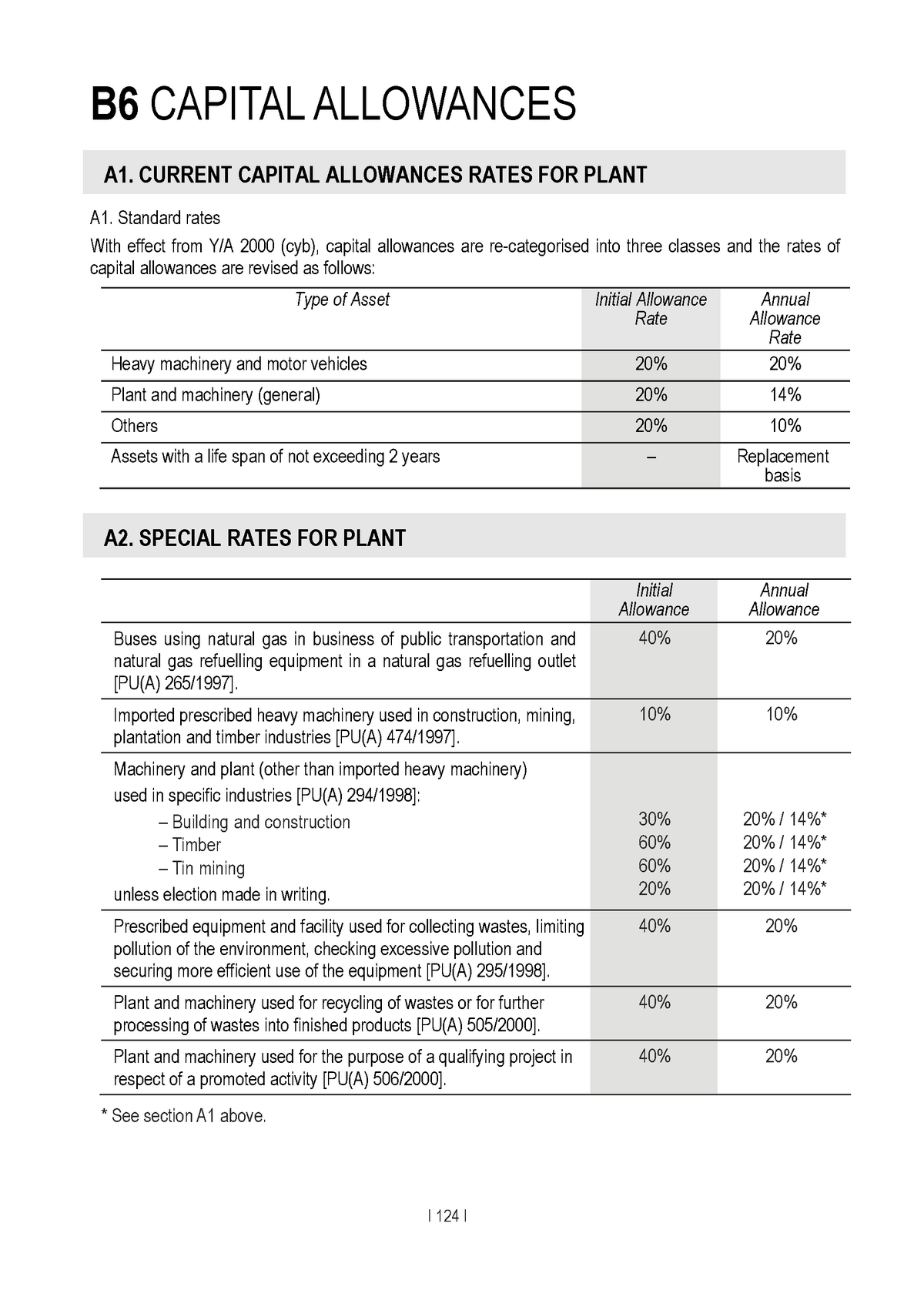 capital allowance rate malaysia Angela Hall