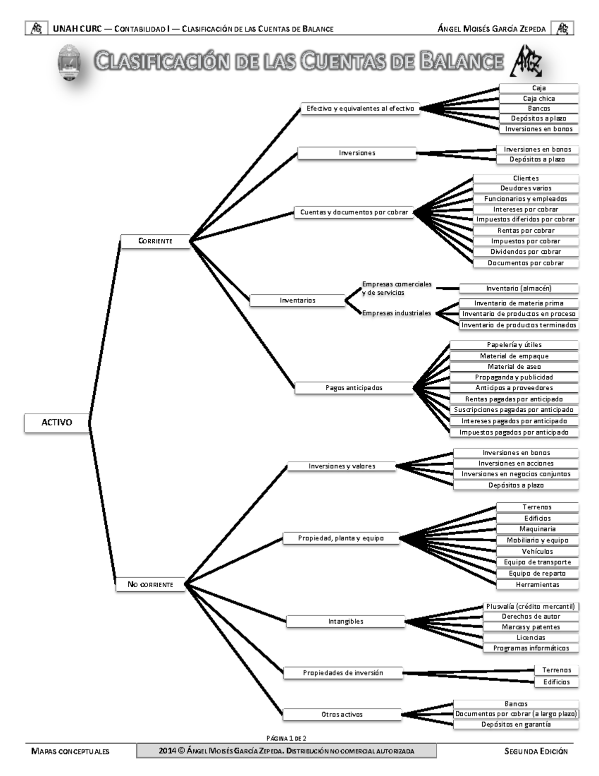 Cuentas del Balance General - UNAH CURC — CONTABILIDAD I — CLASIFICACI ...