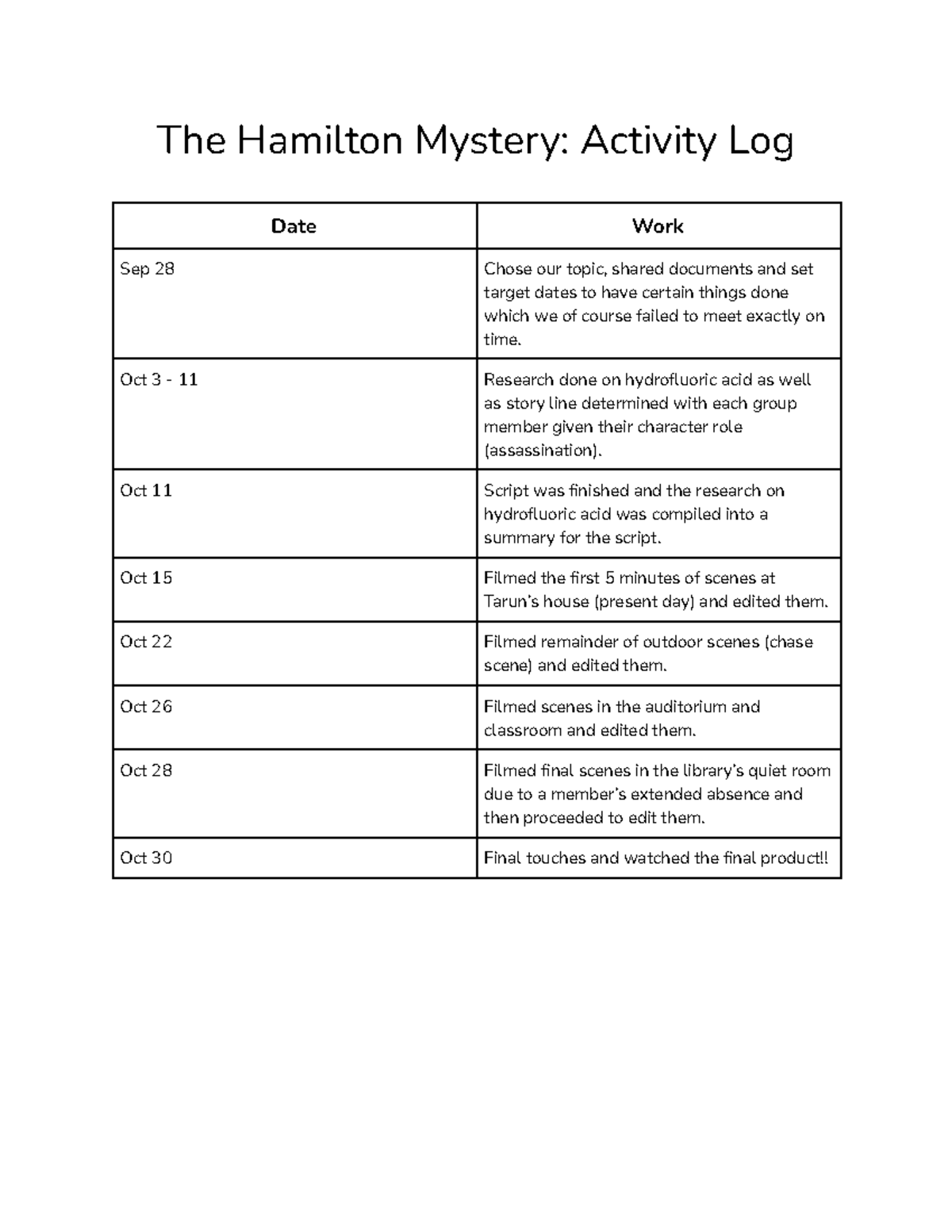 1000 Ways to Die Project Log - The Hamilton Mystery: Activity Log Date ...