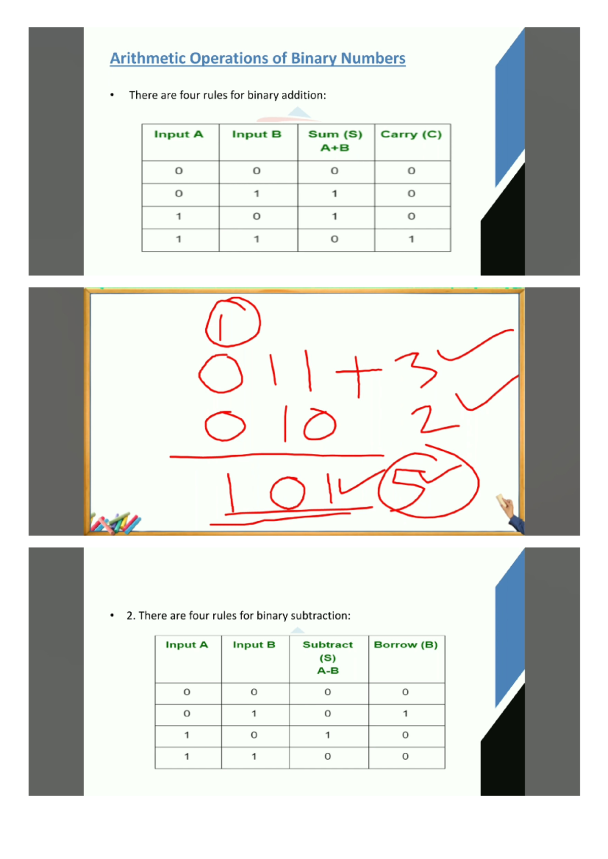 Binary addition - Summary Bachelor's of computer Application (BCA ...