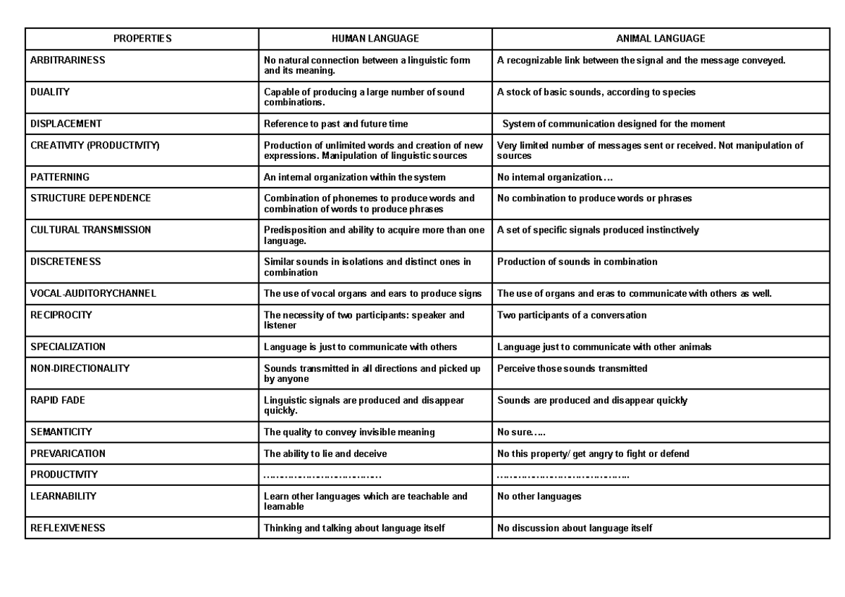 Language Properties - apuntess - PROPERTIES HUMAN LANGUAGE ANIMAL ...