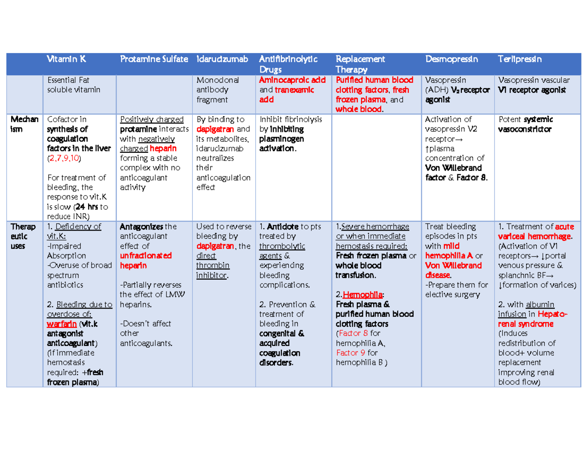 Hemostatic drugs Pharmacology Vitamin K Protamine Sulfate