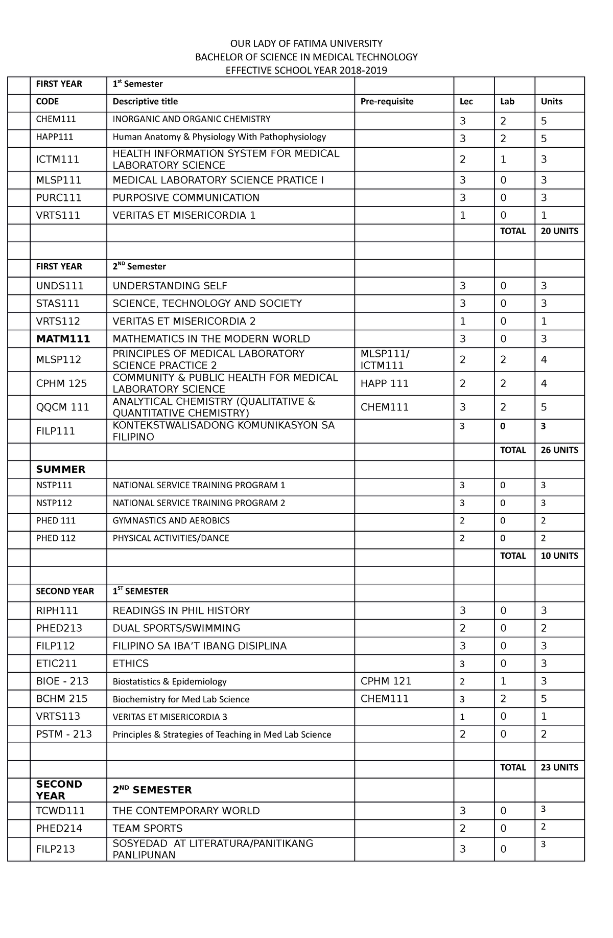 Curriculum+2018-2019 - OUR LADY OF FATIMA UNIVERSITY BACHELOR OF ...