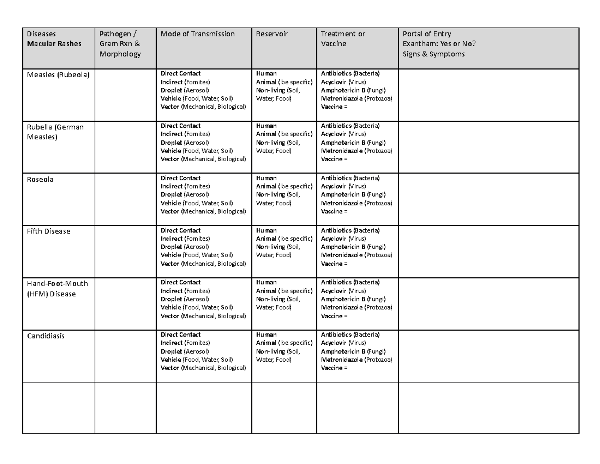 Bio 226 Ch 21 Skin & Eye Diseases Table 2021 - Diseases Macular Rashes ...