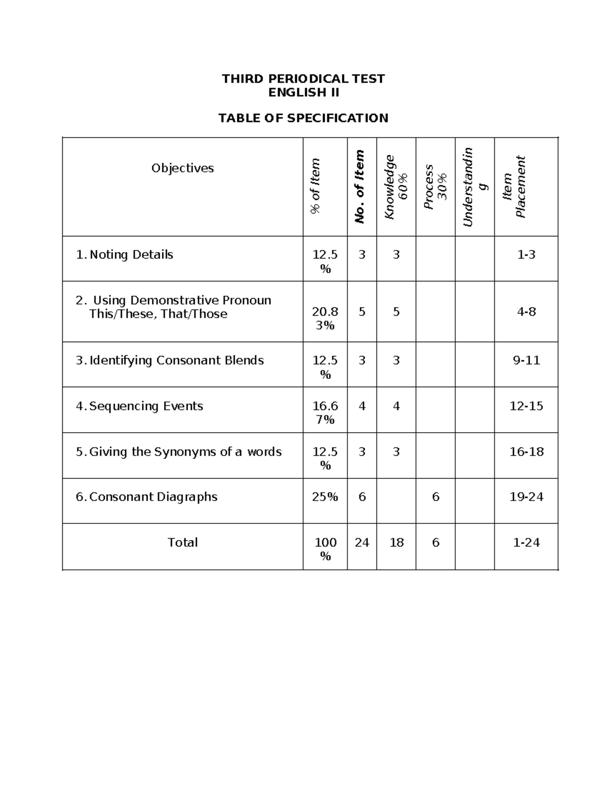 PT English-2 Q3 - THIRD PERIODICAL TEST ENGLISH II TABLE OF ...