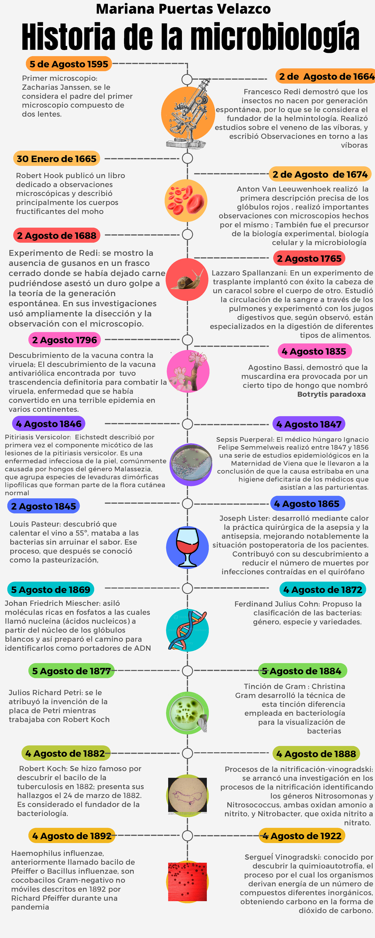 Línea del Tiempo de la historia de la Microbiología de Agosto de de Agosto de