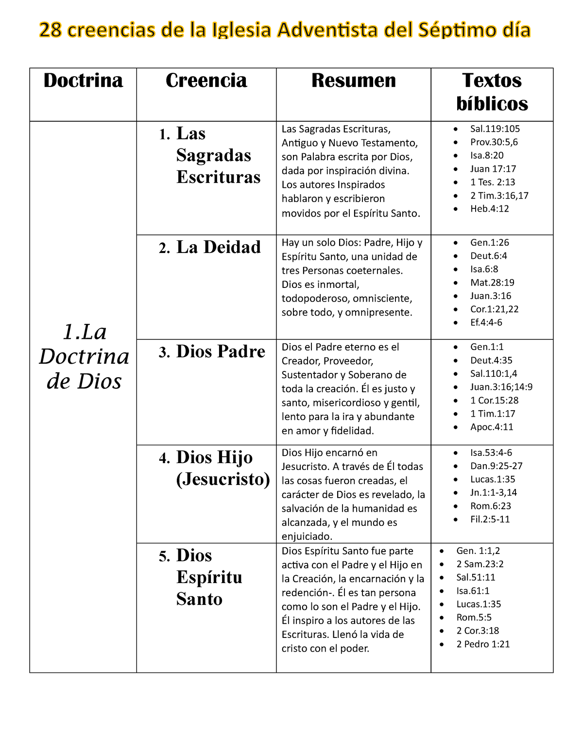 Doctrinas - Tarea - Doctrina Creencia Resumen Textos Bíblicos 1 ...