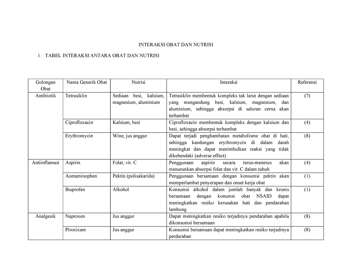 Interaksi Obat Dan Nutrisi Interaksi Obat Dan Nutrisi 1 Tabel