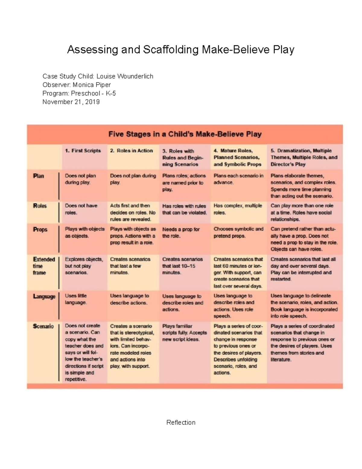 Unit 14 Assignment 6 - Assessing and Scaffolding Make-Believe Play Case ...