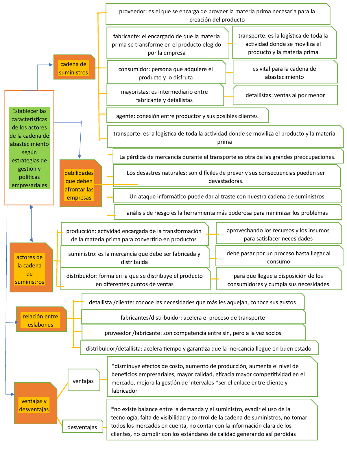 Mapa Mental Reconocer Los Actores De La Cadena De Suministro Desventajas Ventajas Ventajas Y 1850