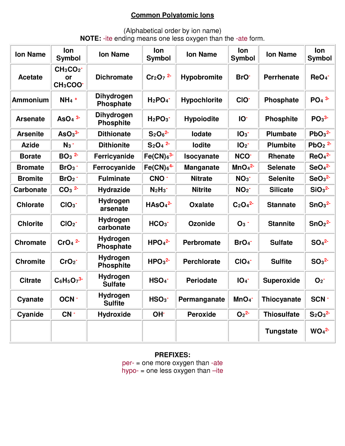 A Guide To Common Polyatomic Ions Poster By Compound 