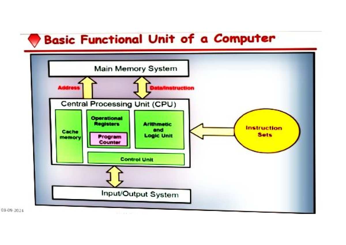 Coa - Summary Computer Organization And Architectures - Basic ...