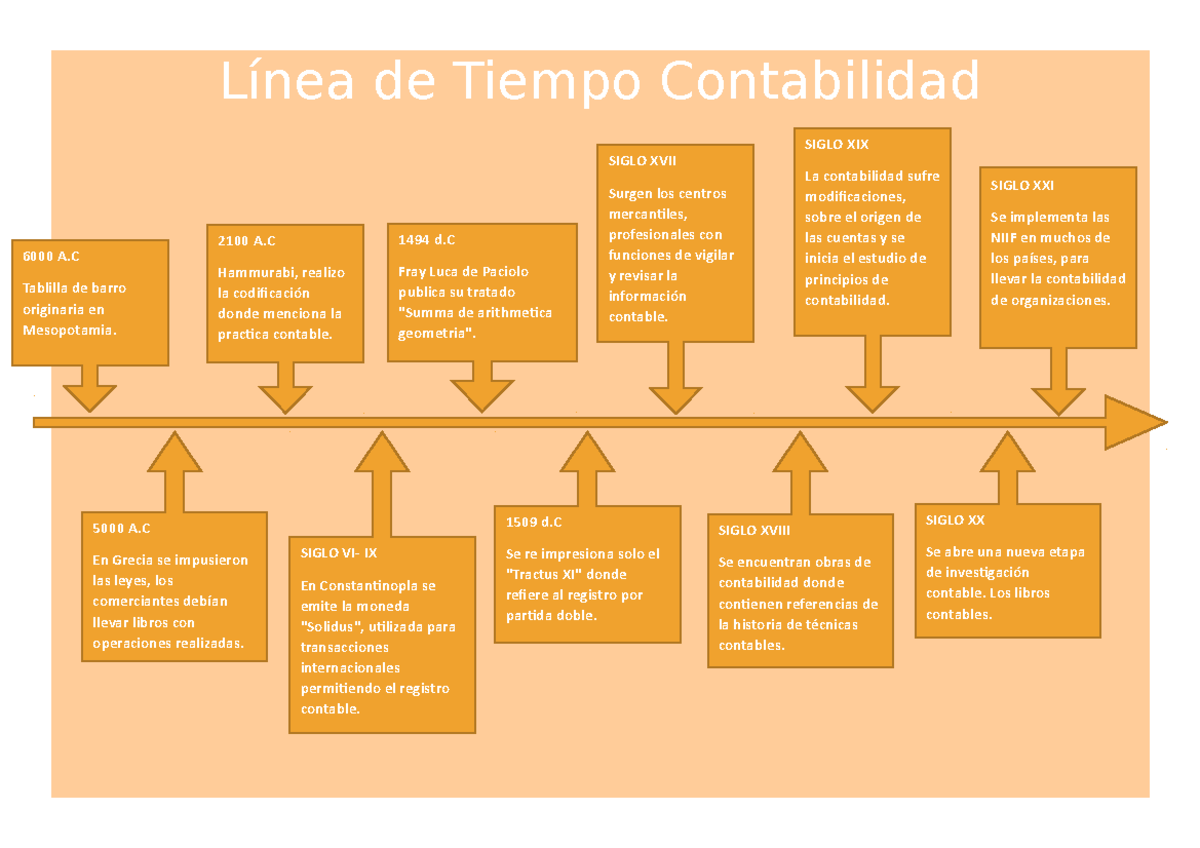 Linea De Tiempo De La Historia De Contabilidad Esquemas Y MapasSexiz Pix