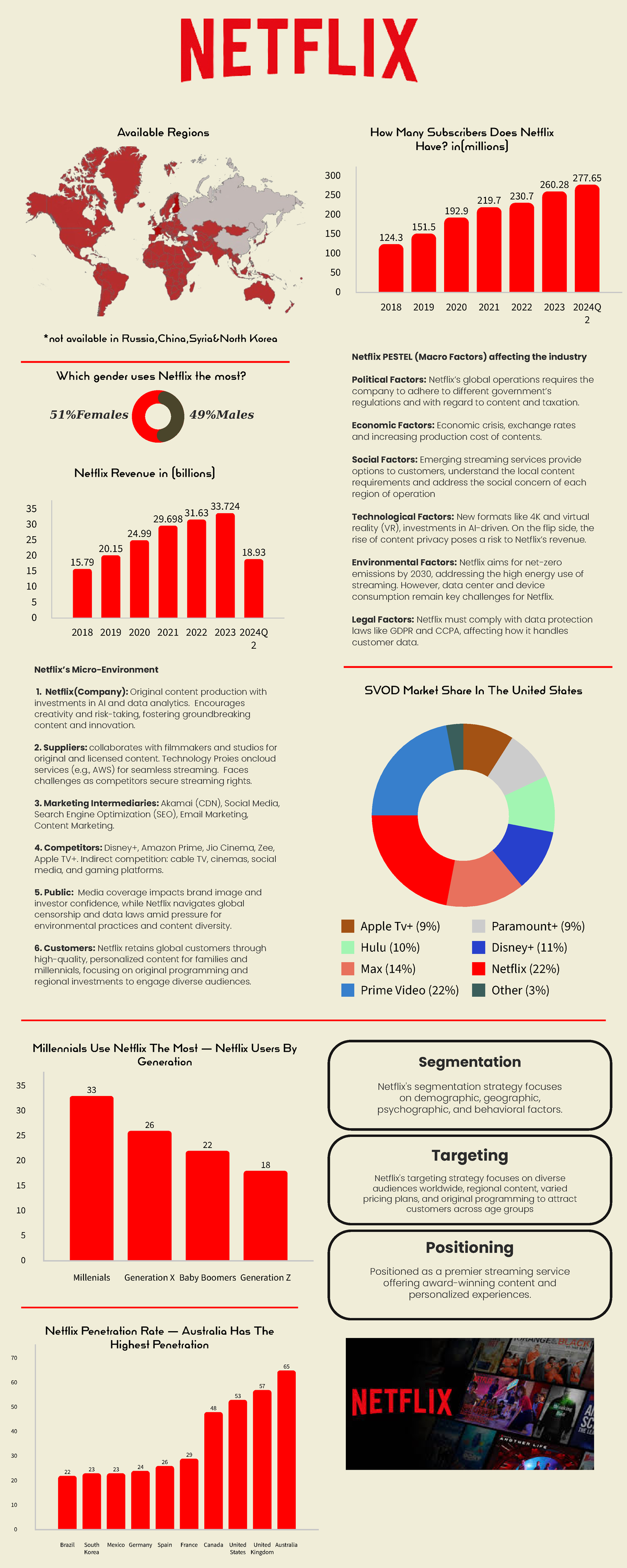 Marketing CIA 1 - Netflix PESTEL (Macro Factors) affecting the industry ...