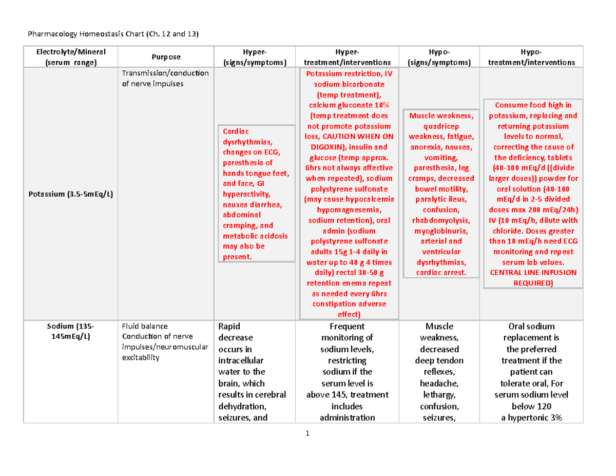 asdasdasdasdsad - Pharmacology Homeostasis Chart (Ch. 12 and 13 ...