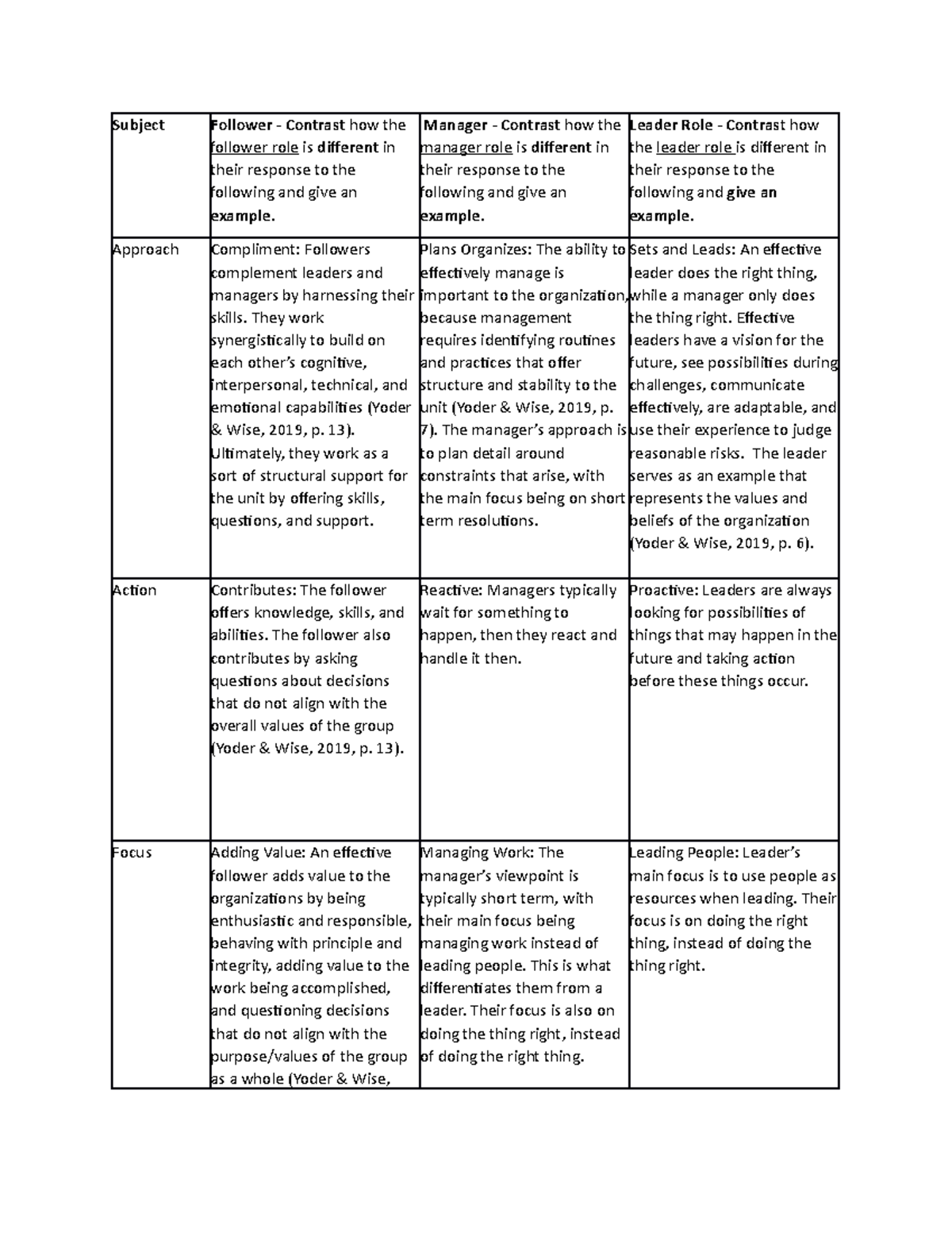 Question exemplar - Subject Follower - Contrast how the follower role ...