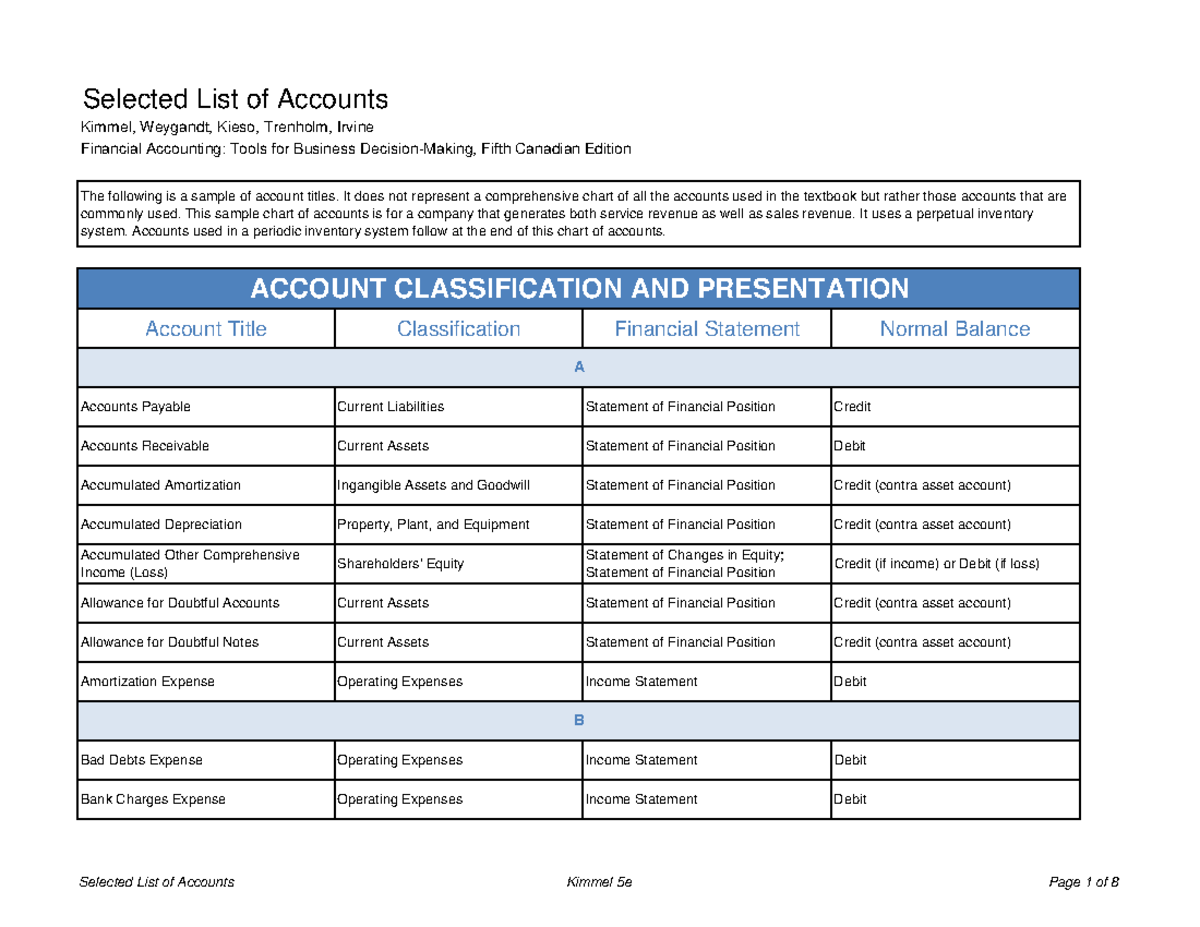 Account Title Classification Financial - It does not represent a ...