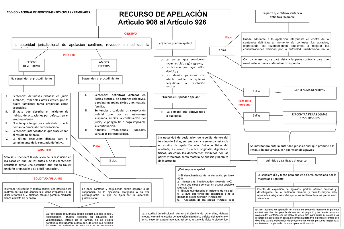Apelacion - CÓDIGO DE PROCEDIMIENTOS CIVILES Y FAMILIARES DEL Estado de