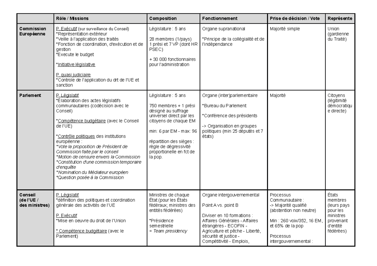 Rôle Missions Tableau récapitulatif & comparatifs des institutions européennes Rôle Rôle Missions Tableau récapitulatif & comparatifs des institutions européennes Rôle