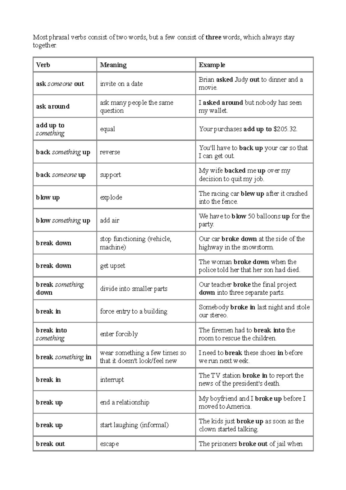 Phrasal Verbs LIST - Most phrasal verbs consist of two words, but a few ...