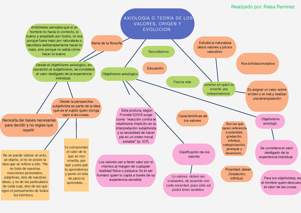 Mapa Dorigen Y Evolucion De Los Valores Rama De La Filosofía AxiologÍa O TeorÍa De Los Valores 9219