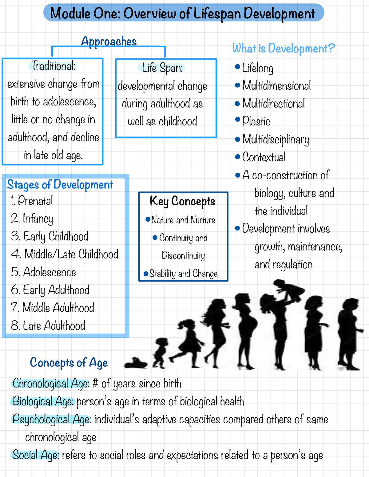 HTH 3543 Module One - Module One: Overview Of Lifespan Development ...