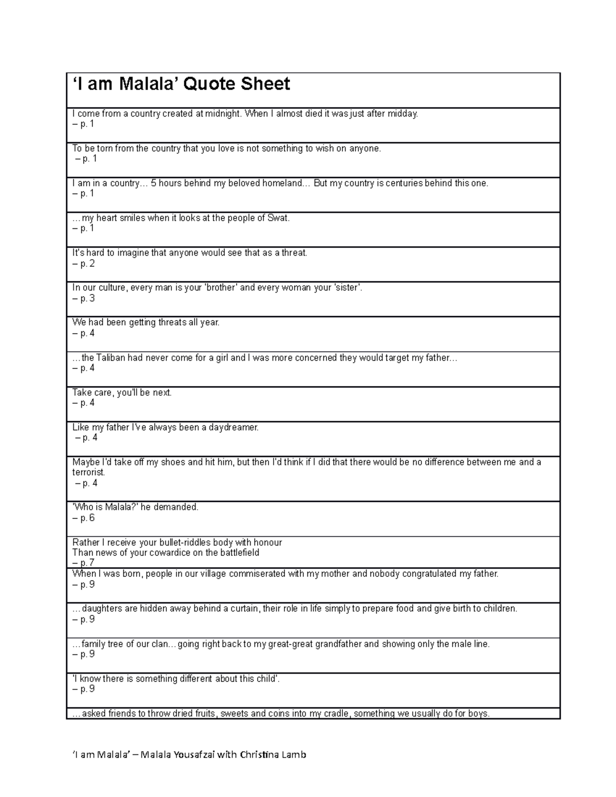 I Am Malala Quotes - ‘I am Malala’ Quote Sheet I come from a country ...