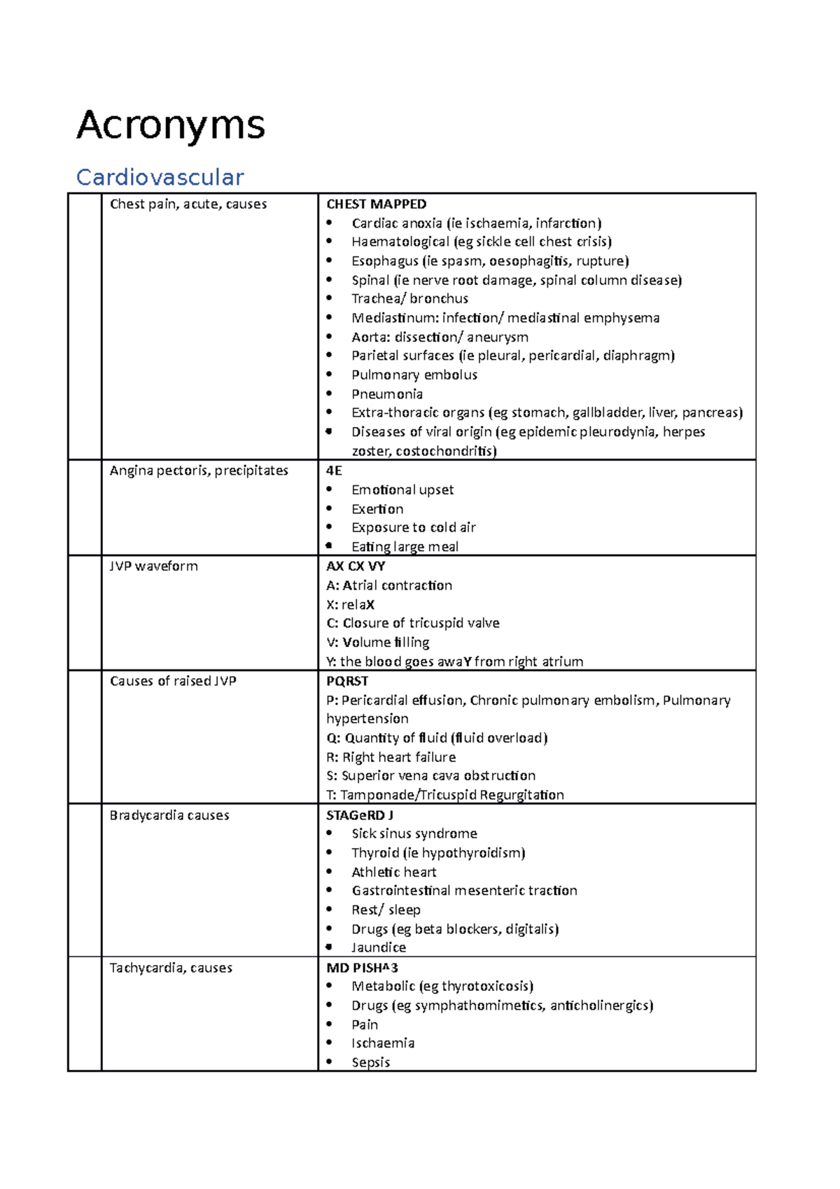 Medical Mneumonics Acronyms Cardiovascular Chest pain, acute, causes CHEST MAPPED Cardiac
