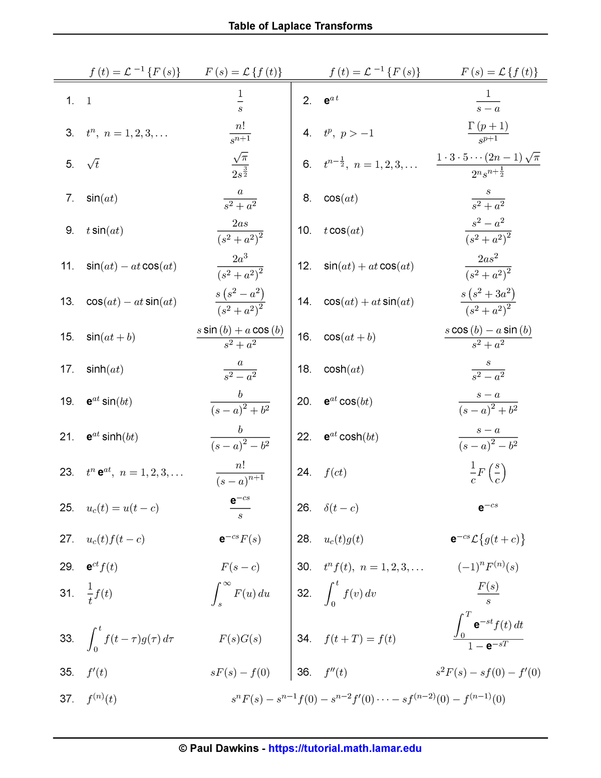 Laplace Table - NONE - Table of Laplace Transforms f (t) = L − 1 {F (s ...