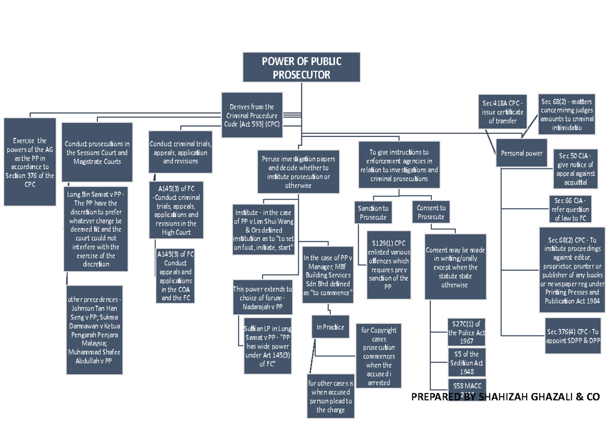 the-powers-of-a-public-prosecutor-in-malaysia-power-of-public