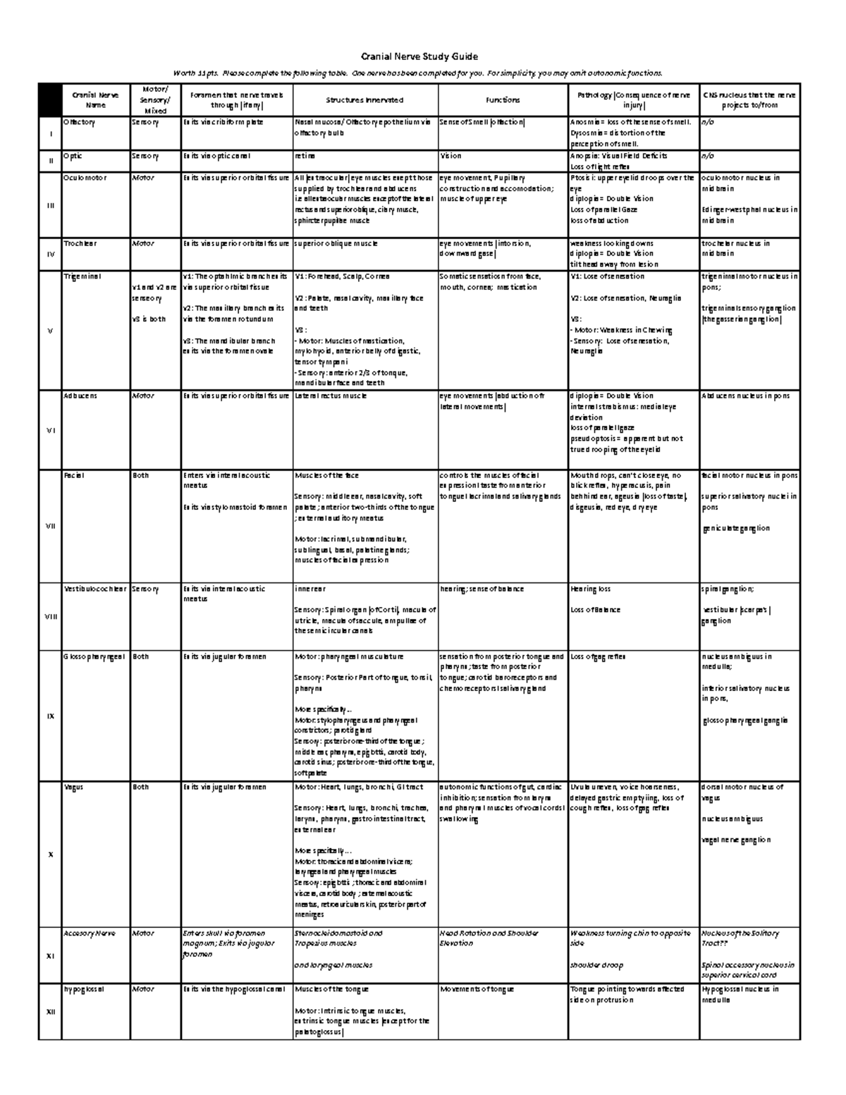 7-Cranial Nerve Study Guide - Cranial Nerve Name Motor/ Sensory/ Mixed ...