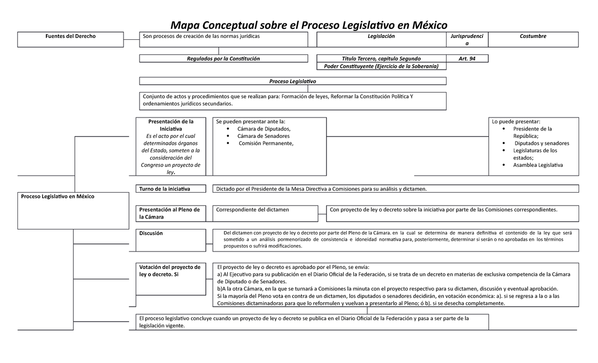 Mapa conceptual sobre el proceso legislativo en MEXICO. Apuntes generales -  Mapa Conceptual sobre el - Studocu