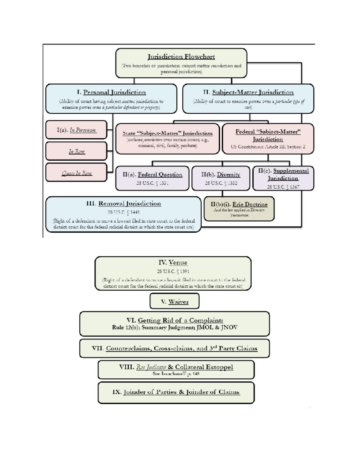 Flowcharts - LAW 7030 - Studocu