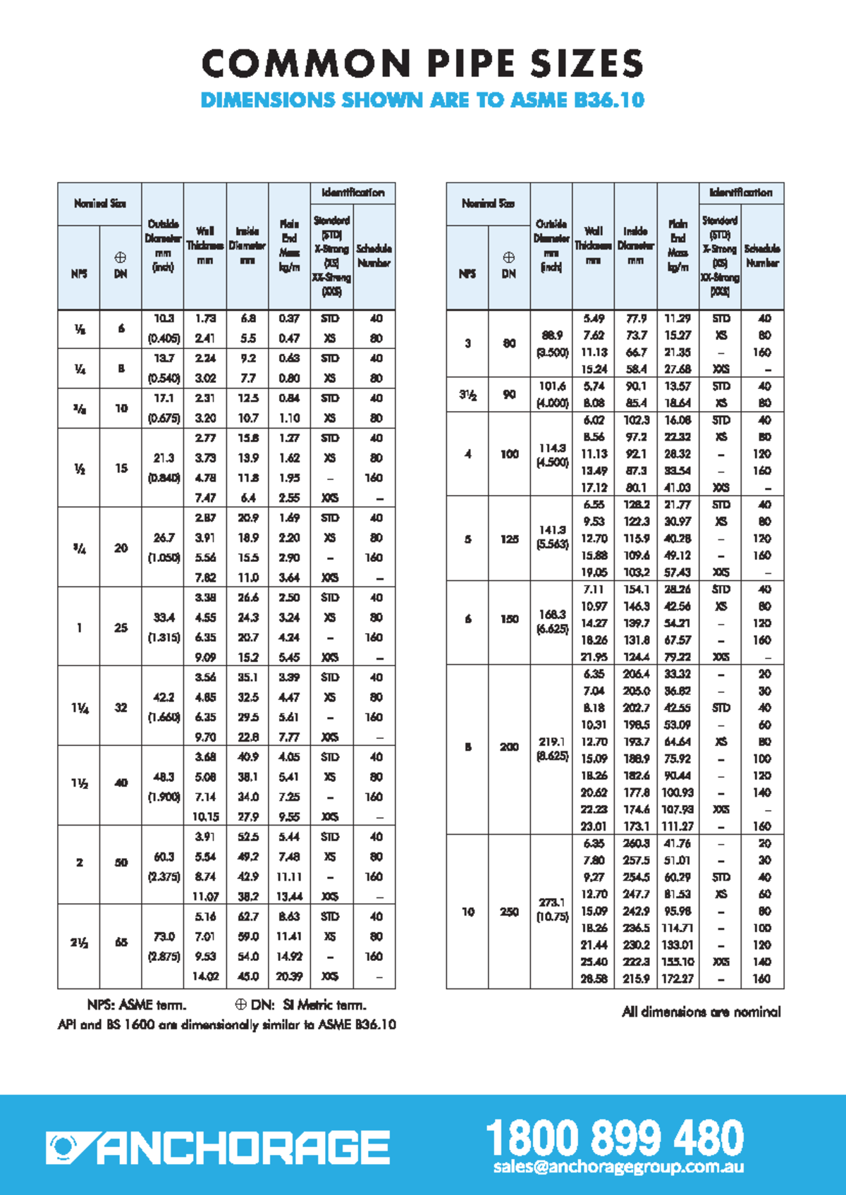 Pipe-sizes - aaaaaaaaaaaaa - Fluid Mechanics - COMMON PIPE SIZES COMMON ...