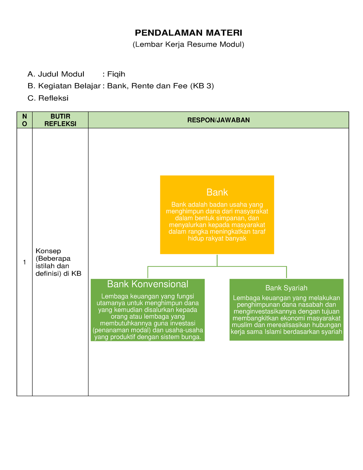 Resume Modul 3 Fiqih - PENDALAMAN MATERI (Lembar Kerja Resume Modul) A ...