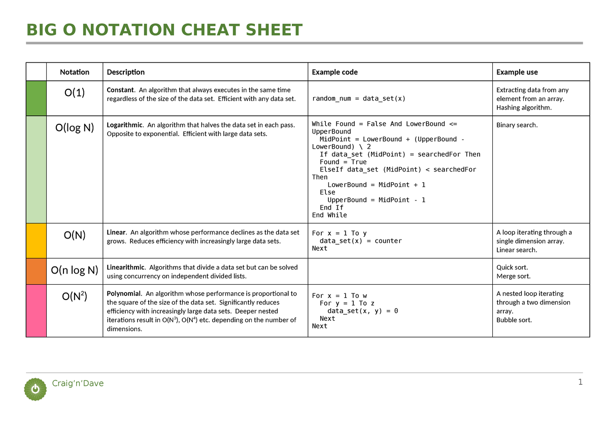 Big O Notation Cheat Sheet - Craig’n’Dave BIG O NOTATION CHEAT SHEET ...