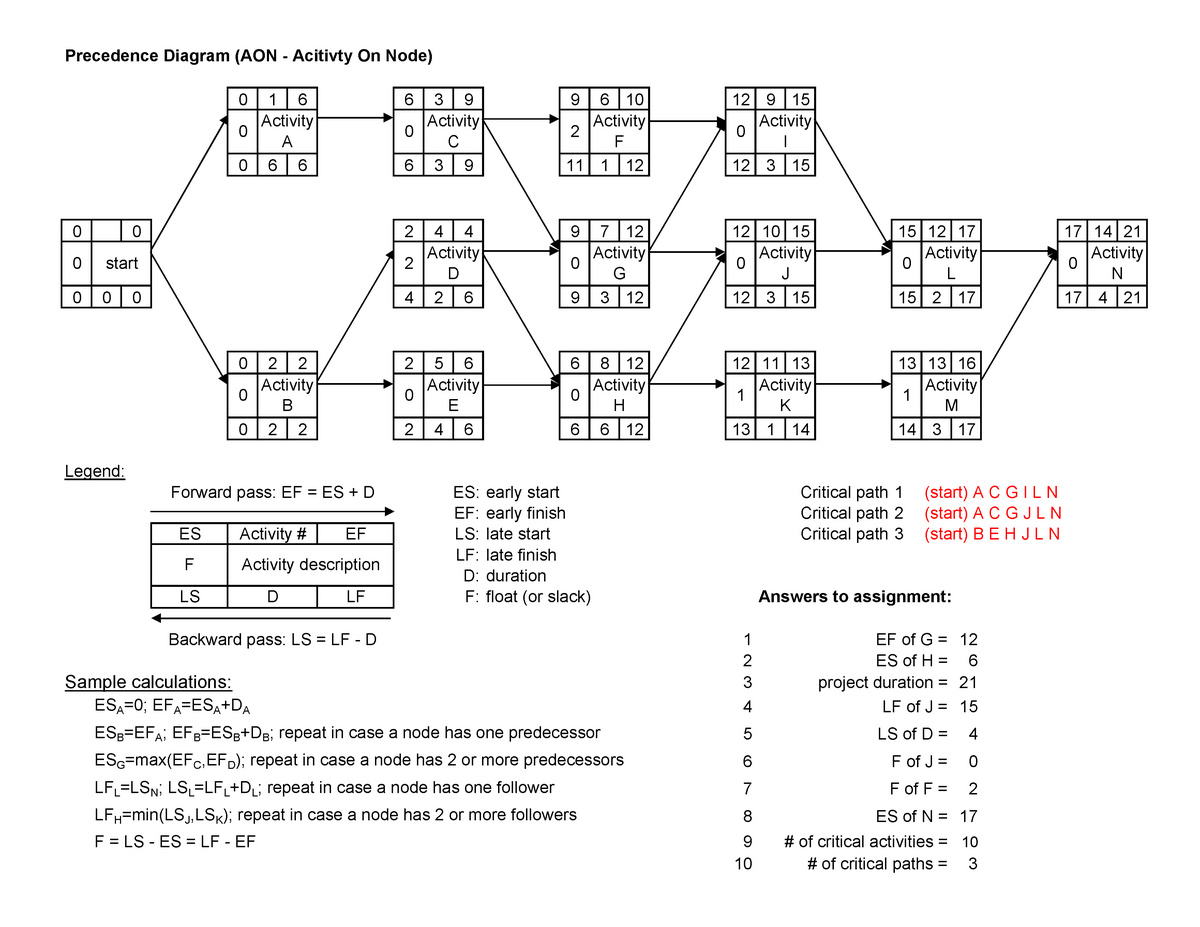 Assignment 2 Questions With Solutions Precedence Diagram Aon Acitivty On Node 016 639 9610 2062