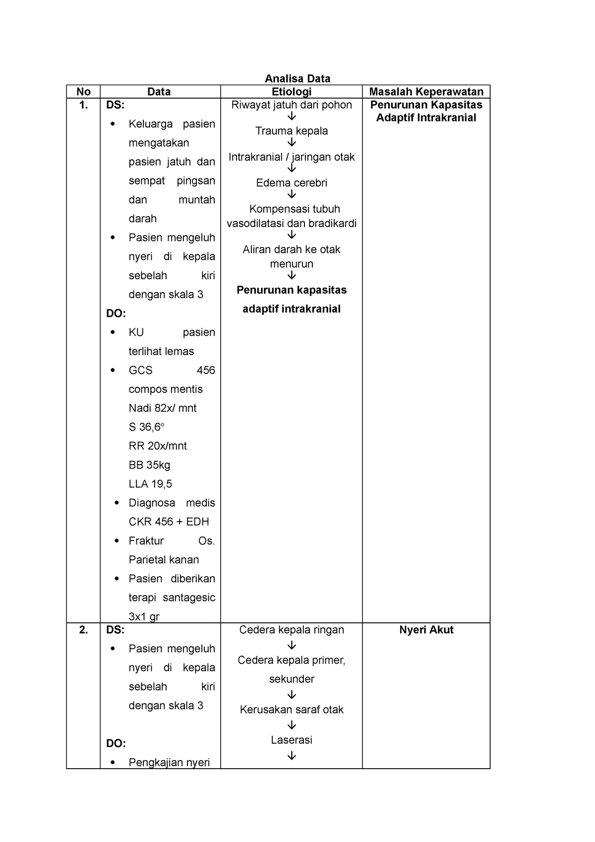 Askep CKR 2 - Yghh - Analisa Data No Data Etiologi Masalah Keperawatan ...