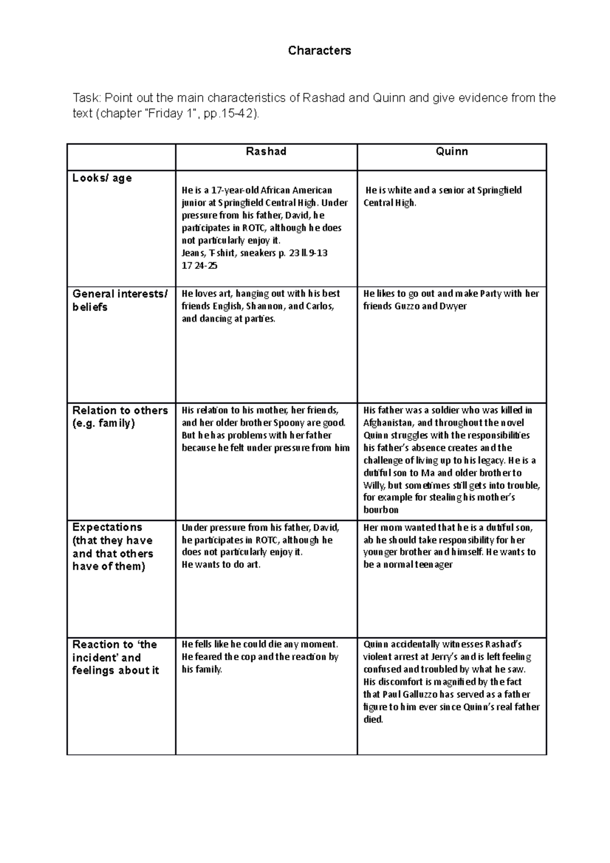 Rashad and Quinn Characterisation - Characters Task: Point out the main ...