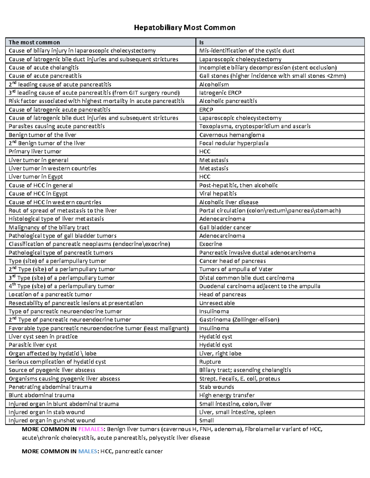 Hepatobiliary Most Common - Fecalis, E. coli, proteus Penetrating ...