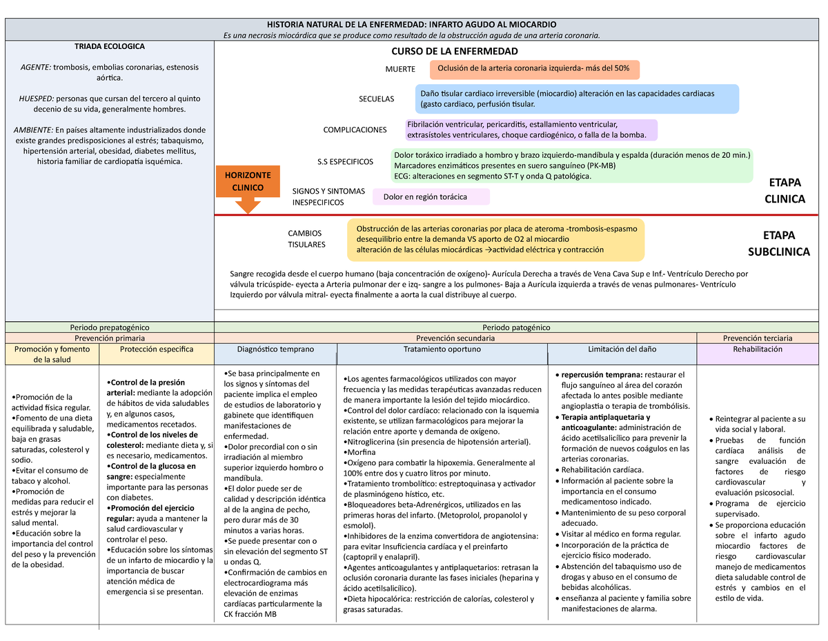HNE-Infarto agudo de miocardio - HISTORIA NATURAL DE LA ENFERMEDAD