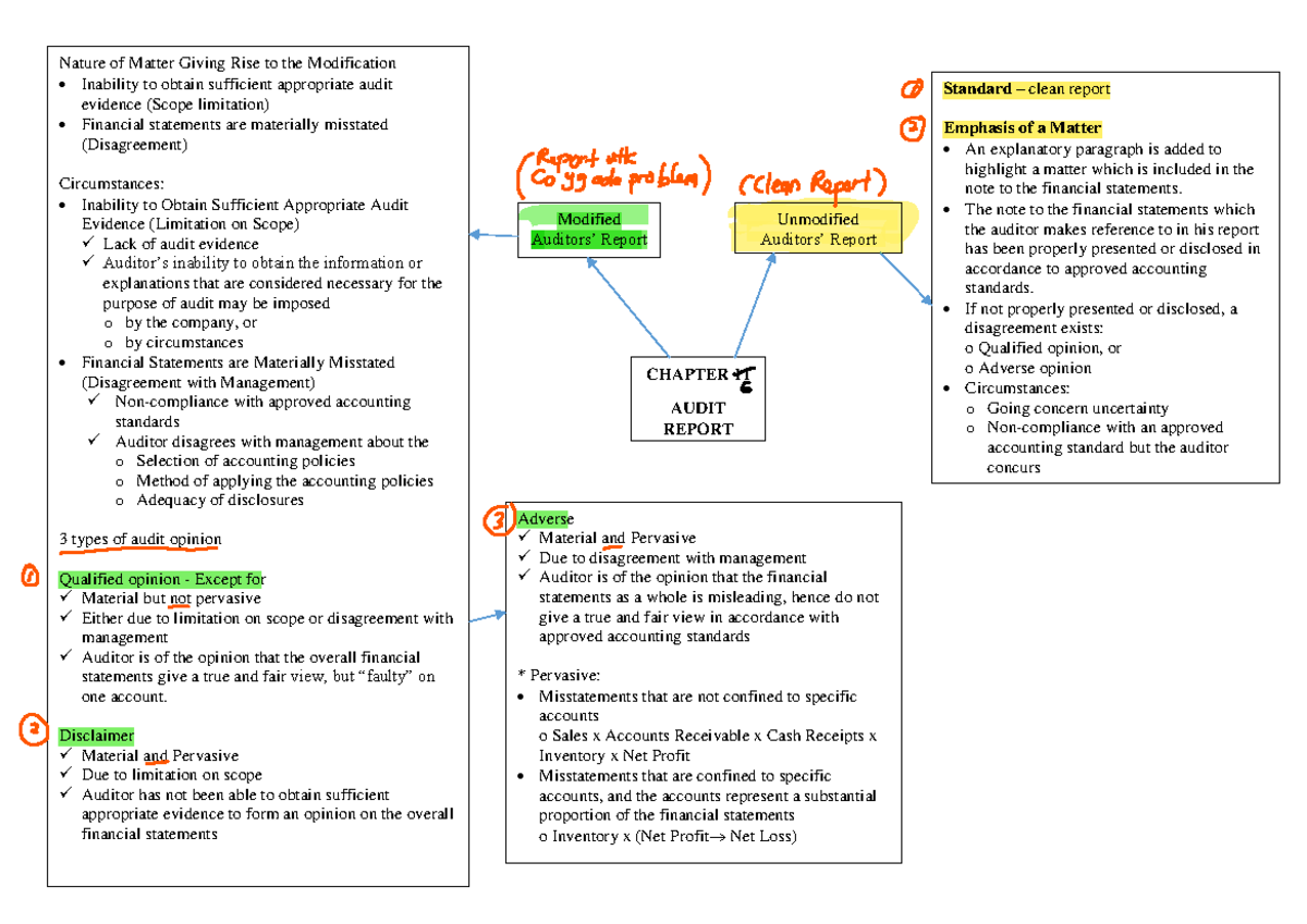 Topic 6 MIND Mapping - CHAPTER 11 AUDIT REPORT Unmodified Auditors ...