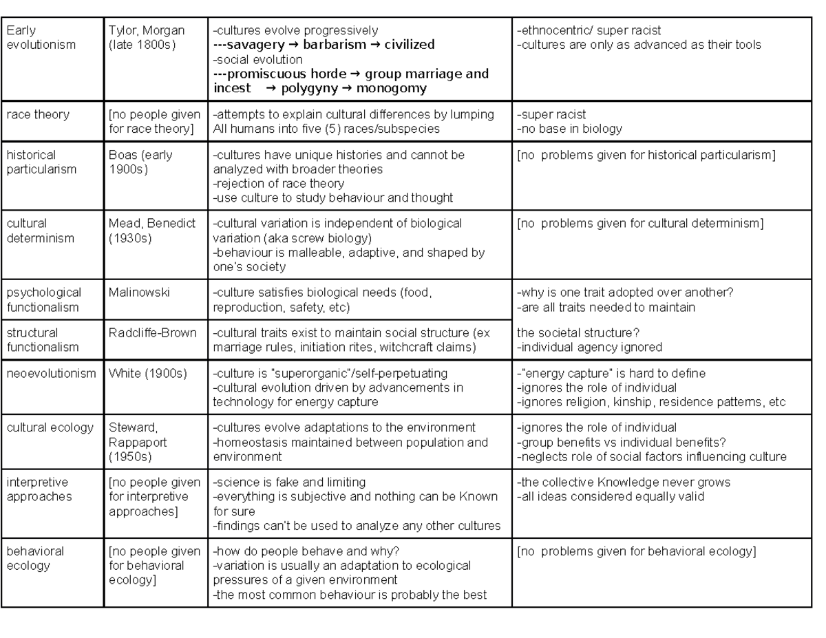 anthropological-theories-chart-flashcards-an-181-studocu