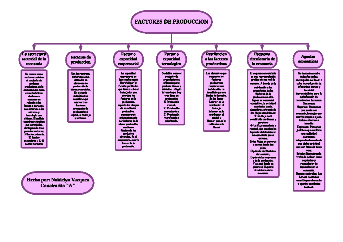 Mapa Conceptual De Los Factores De Produccion www.studocu.com