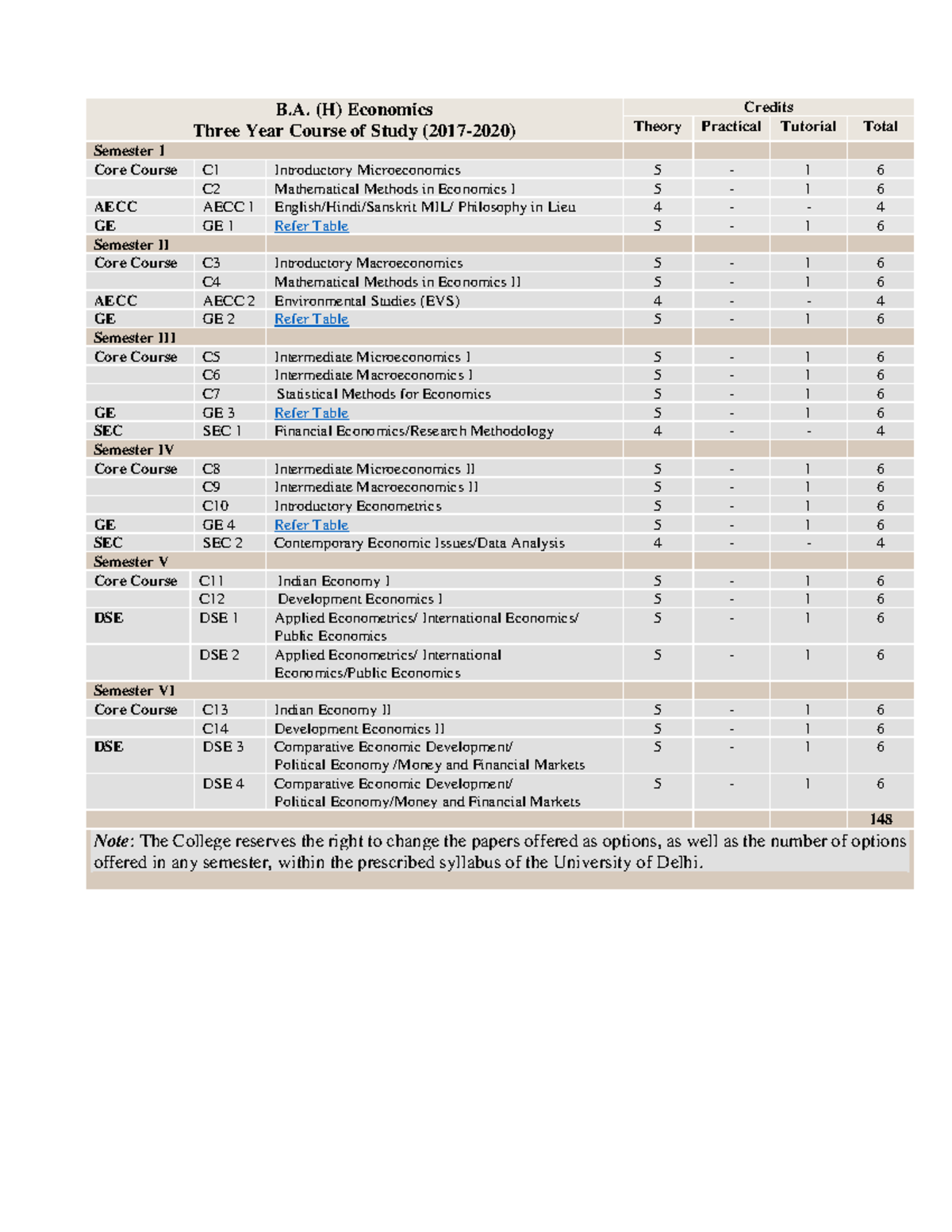 2. Economics, 21 - ......... - B. (H) Economics Three Year Course of ...