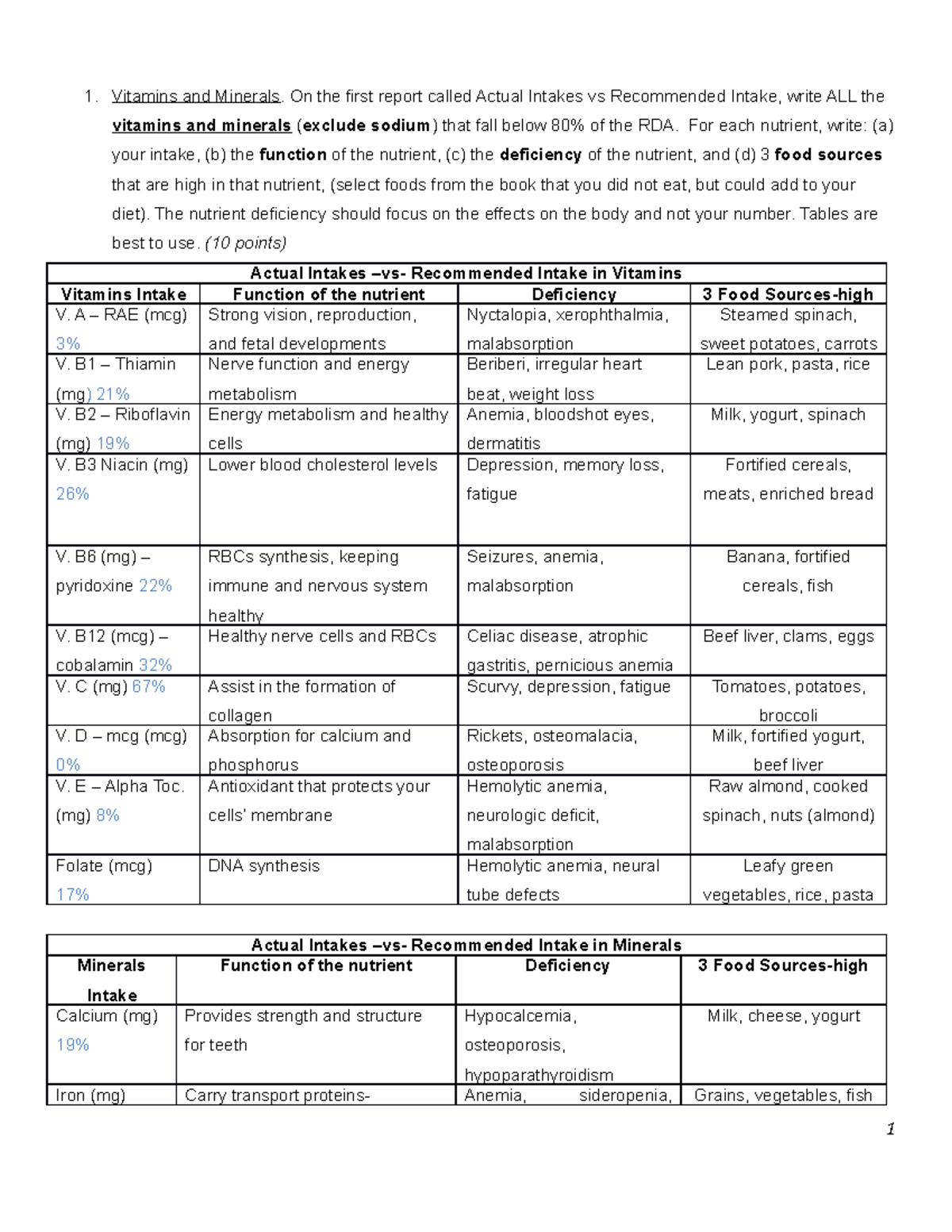 My Diet Analysis project - Vitamins and Minerals. On the first report ...