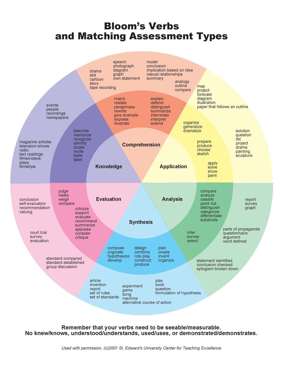 blooms-verbs-and-assessment-types-studocu