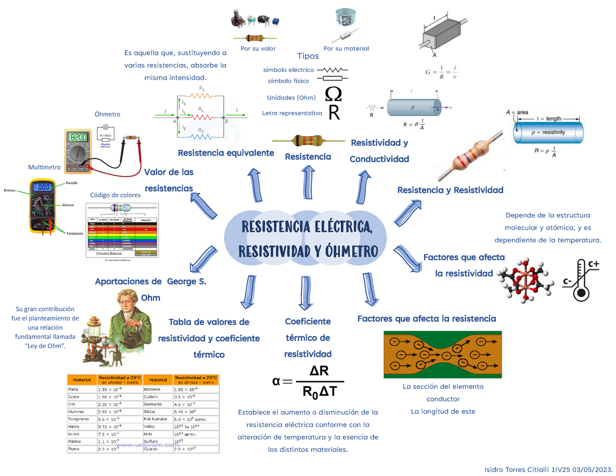 Mapa Mental Practica 2 - RESISTENCIA ELÉCTRICA, RESISTIVIDAD Y ÓHMETRO ...